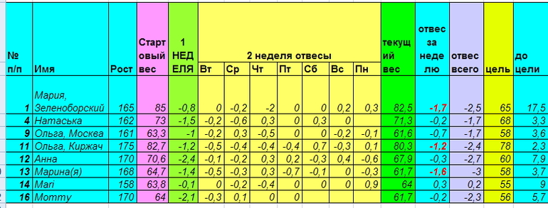 Старт 28 апреля. Неделя третья день второй.