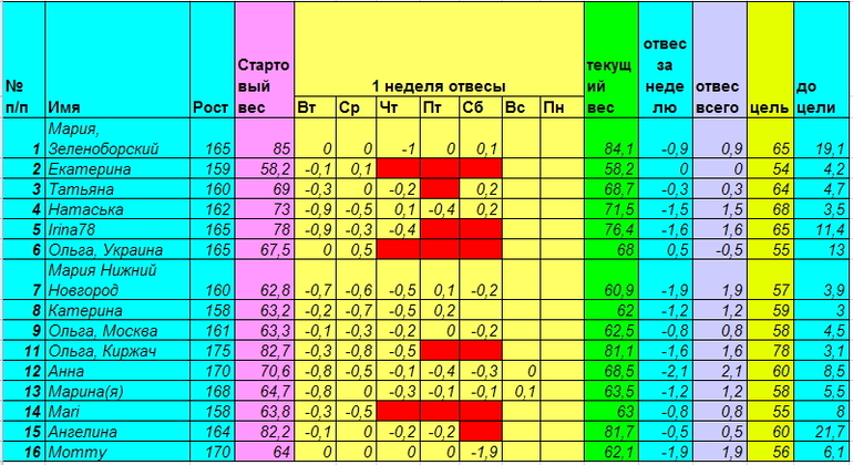 Старт 28 апреля. Неделя первая, день седьмой.