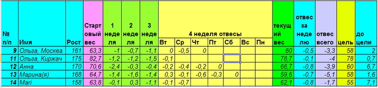 Старт 28 апреля. Неделя четвертая день шестой.