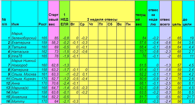 Старт 28 апреля. Неделя вторая день третий.