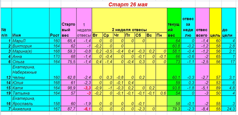 Старт 26 мая. Неделя третья день второй.