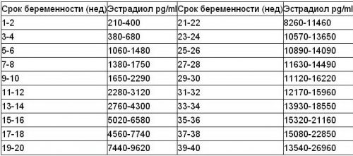 Пролактин при беременности нормы таблица