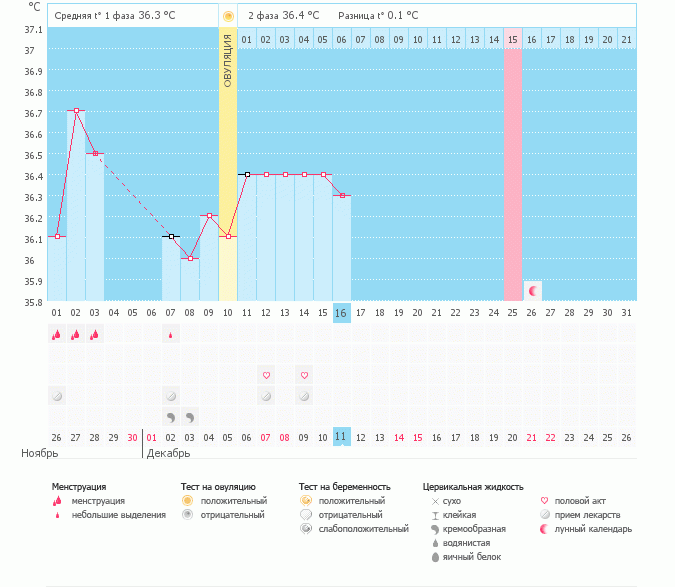 Как думаете не поздно ли был ПА? Первый же цикл после выкидыща..;((