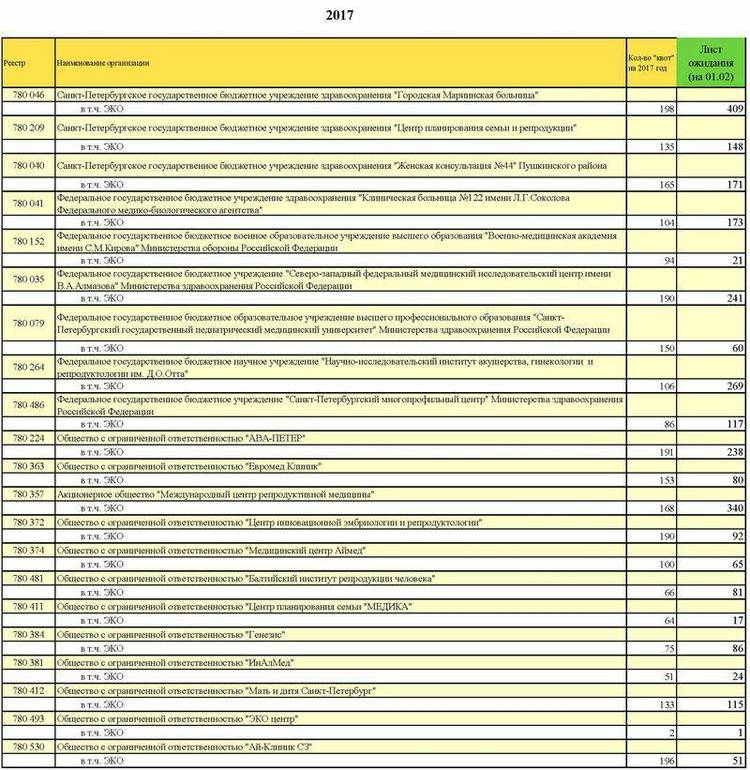 Эко по омс спб список. Очередь на эко по ОМС. Лист анализов для эко по ОМС 2022. Лист ожидания квоты на эко.