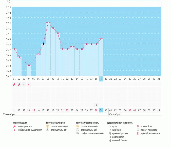 Будет ли овуляция?