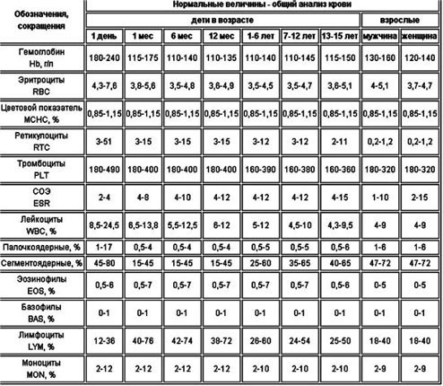 Таблицы для расшифровки анализов