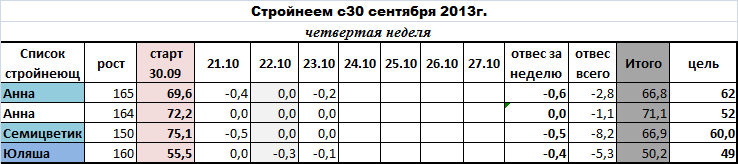 Стройнеем с 30.09.13г. 1ый и 2ой день 4ой нед.