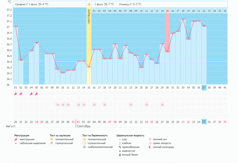 Девочки, помогите, пожалуйста: была ли овуляция и когда?!! Можно ли ждать Б???