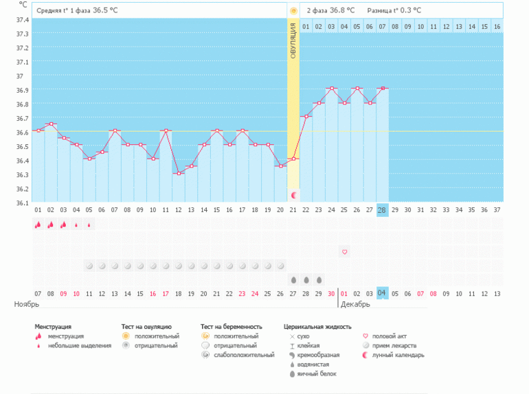 Можно ли забеременеть на 4 день после овуляции???