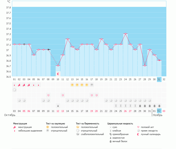 О чём говорит график?