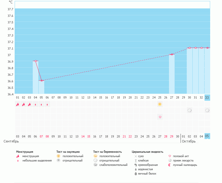 Поздняя овуляция...