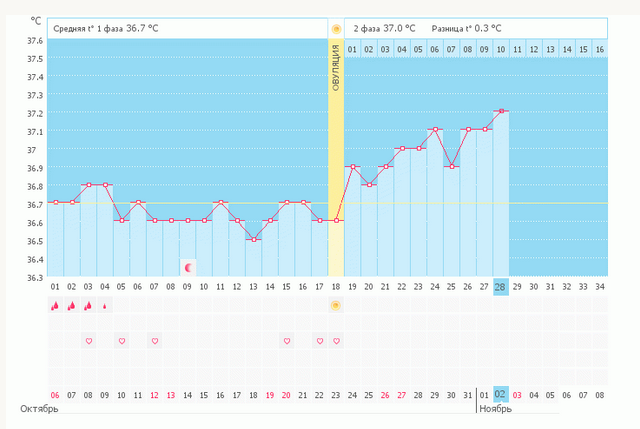 оцените график
