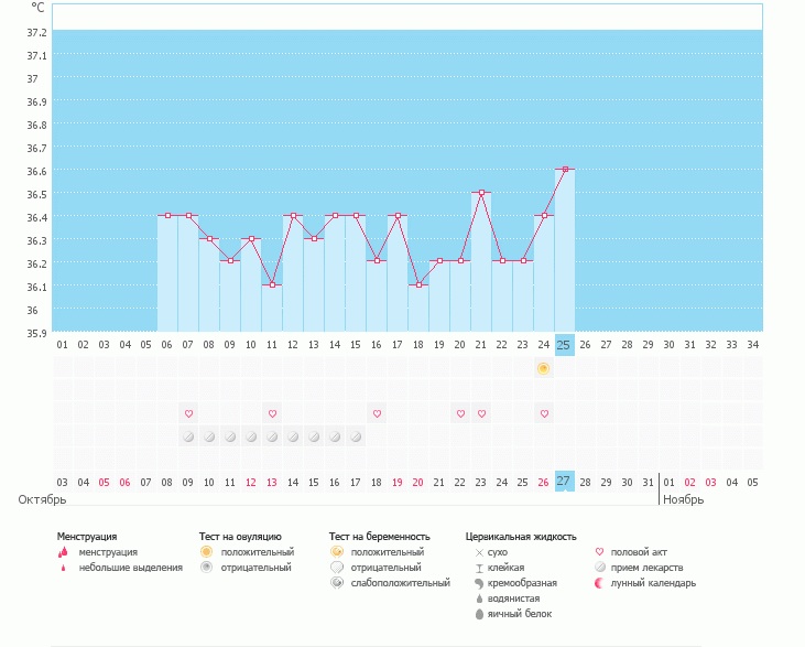 Почему не показывает о? Тест положительный....