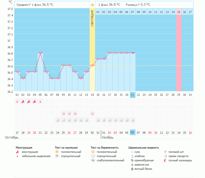 Девочки,подскажите есть ли шанс...Первый раз строю график.Очень хочется маленького....