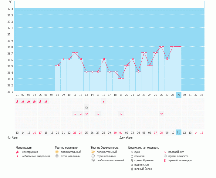 Есть ли беременность или сплыла?