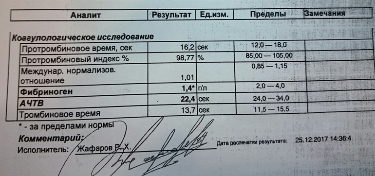 Ачтв повышен. АЧТВ И фибриноген повышены одновременно. Кровь АЧТВ 29. АЧТВ 27,4. Нормальные показатели крови.