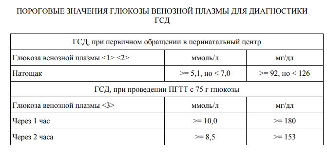 Нормы сахара после гсд