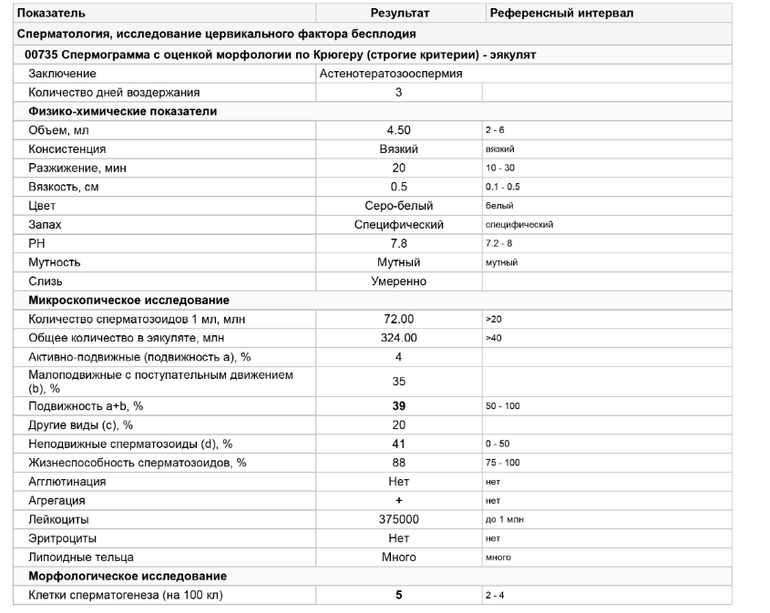 Расшифровка спермограммы. Нормальные показатели спермограммы по Крюгеру. Расшифровка анализа спермограммы Крюгера. Нормальный анализ морфологии спермограммы. Нормальные показатели спермограммы морфология сперматозоидов.