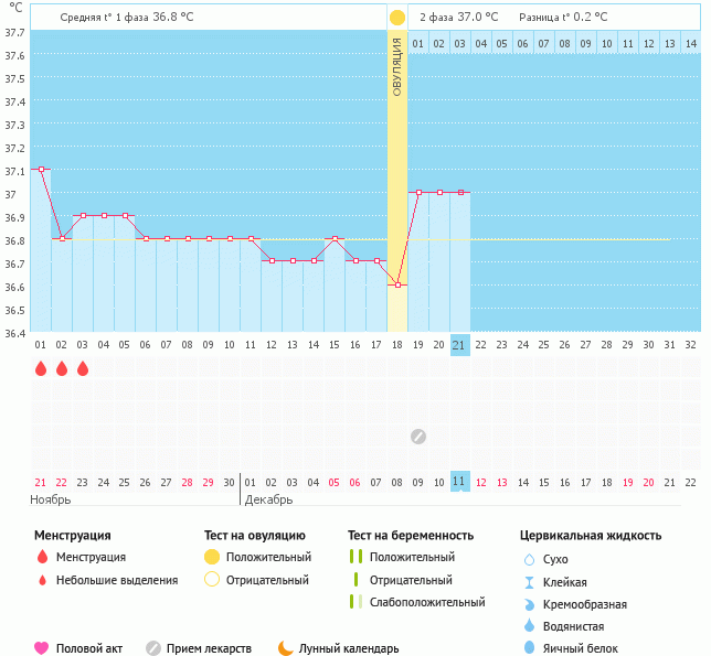 Норколут после отмены через. Норколут и овуляция.