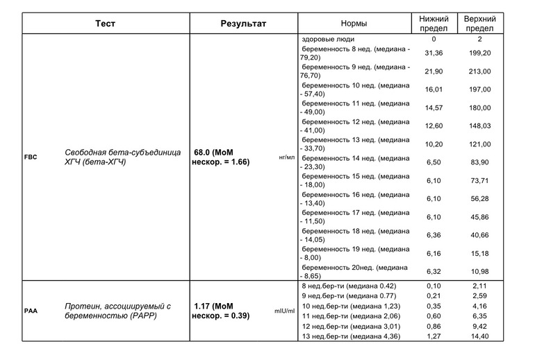 Хгч свободный. Норма свободного бета ХГЧ по неделям. Нормы ХГЧ В мом по неделям беременности. ХГЧ Свободный при беременности норма. Свободный бета ХГЧ-норма при беременности 12 недель.