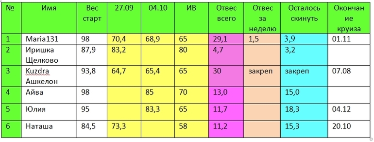 Таблица Дюкан 4 октября