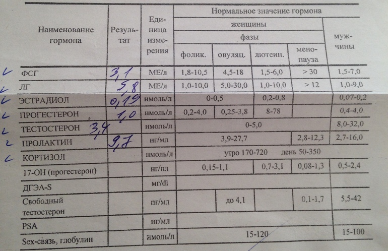 Анализы На Гормоны Женщинам Для Похудения. Какие гормоны для похудения наиболее эффективны: рекомендуемые препараты и диеты