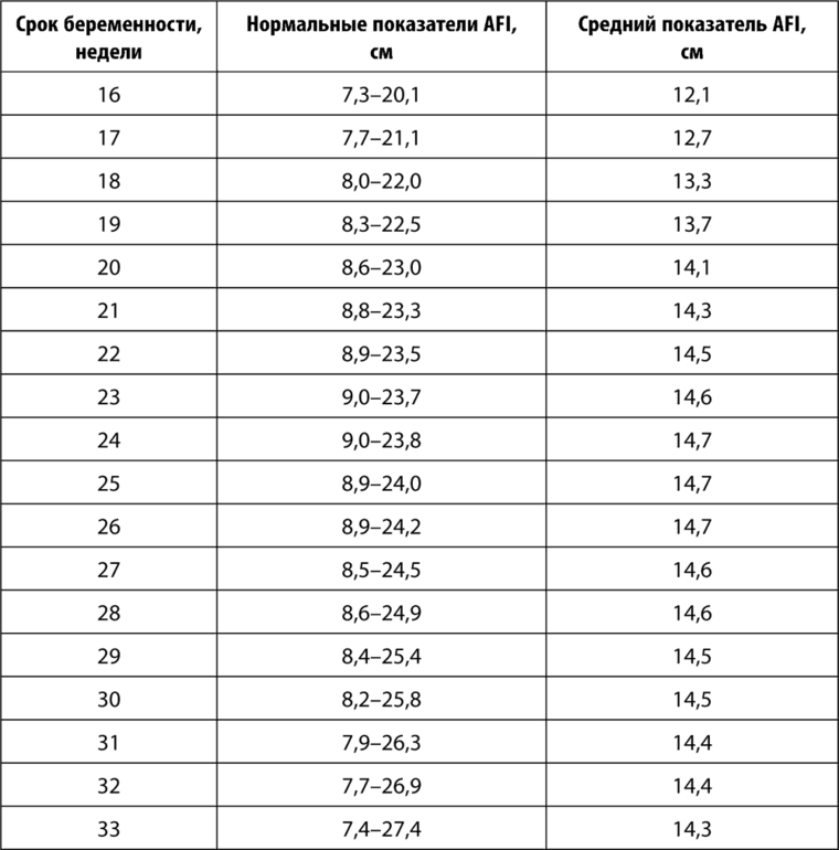 Сроком 18. Нормы количества околоплодных вод по неделям беременности. Количество вод при беременности норма. Норма вод на 34 неделе беременности. Количество околоплодных вод по неделям таблица норма см.