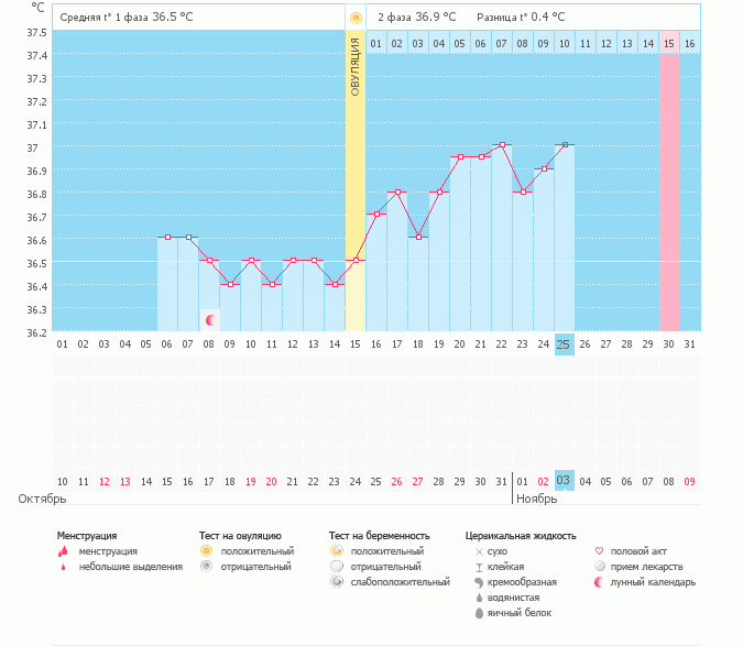 У кого был похожий график?