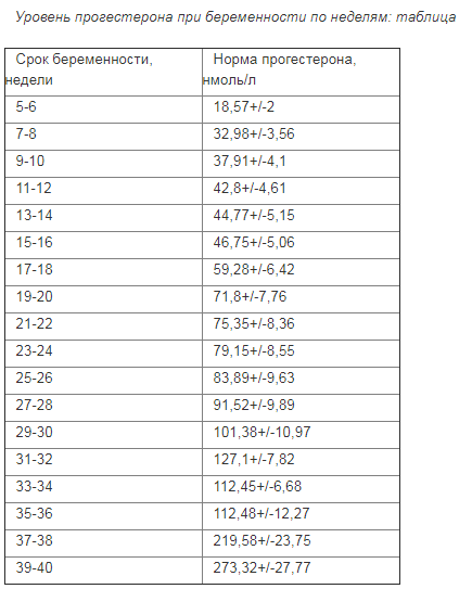 Нормы прогестерона при беременности по неделям. Норма прогестерона на 5 неделе беременности. Норма прогестерона при беременности НГ/мл. Прогестерон показатели по неделям беременности. Прогестерон на 7 неделе беременности нмоль/л.