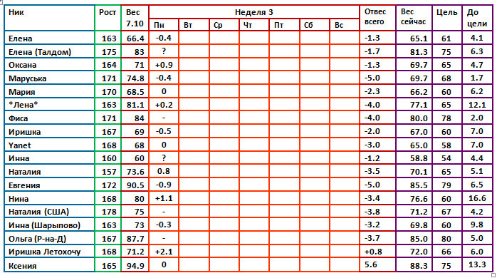 Магги 07.10 3 день 3 недели.