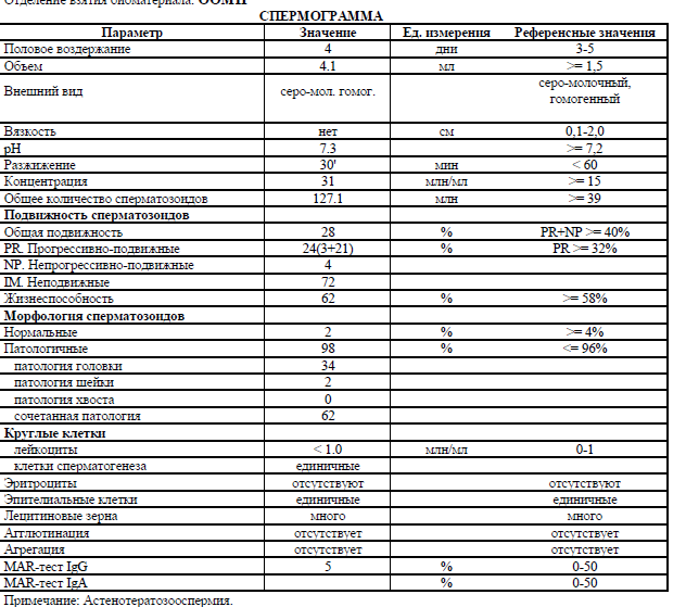 Спермограмма астенозооспермия. Астенотератозоосперми. Спермограмма с морфологией по Крюгеру. Мар тест спермограмма.