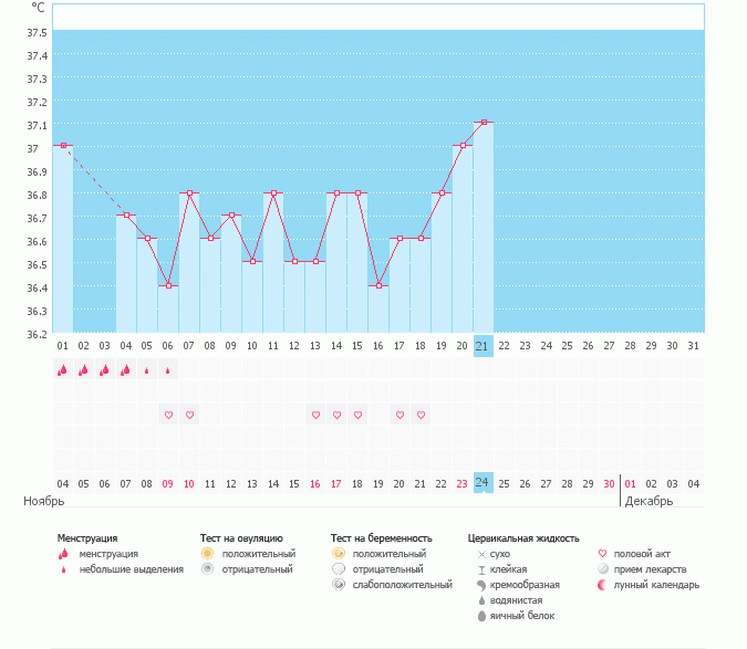 Была ли овуляция?