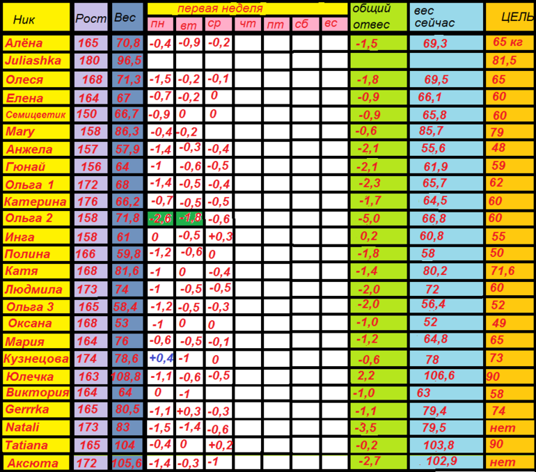 Магги старт 28.10. Неделя 1 день 5