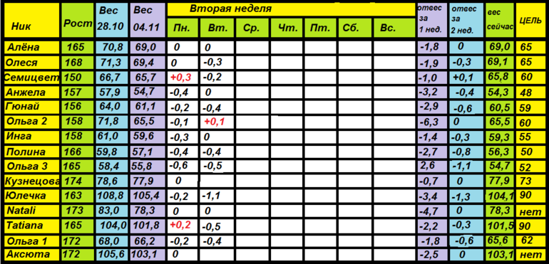 Магги 28.10-24.11 (11 день)