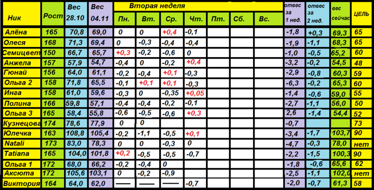 Магги 28.10-24.11 (13 и 14 дни)