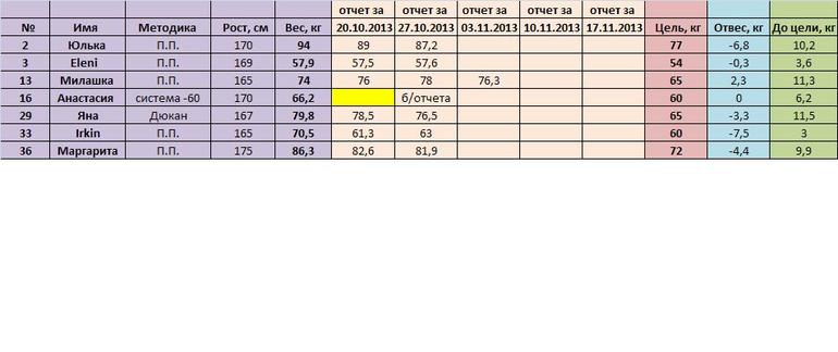 "Я худею, дорогая редакция!". Часть 10. Отчет за 03.11.2013.