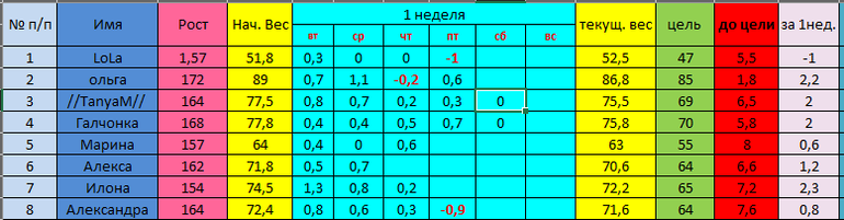 Текущая масса. Вес цели. Рост по именам. Вес текущий месяц. 71,5 Вес цель.