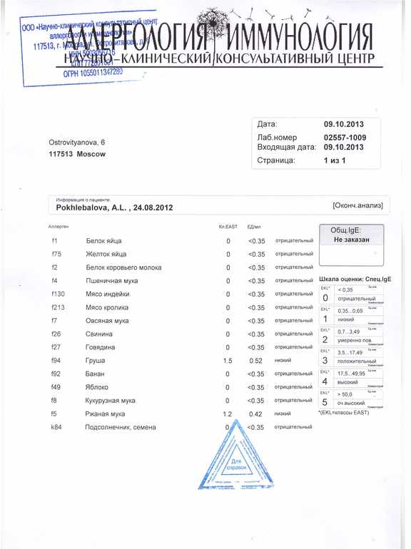 результаты анализов