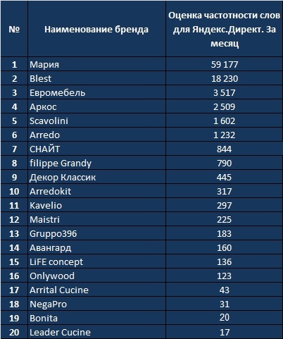 Рейтинг брендов кухонь