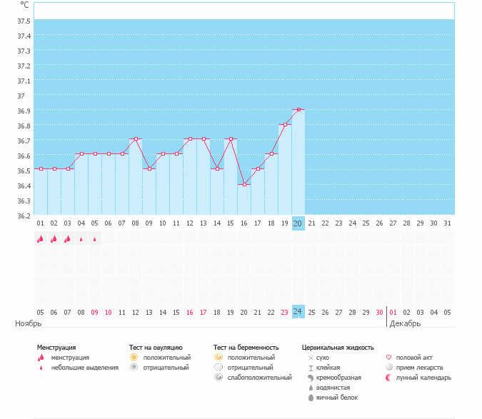 Это ановуляторный цикл?