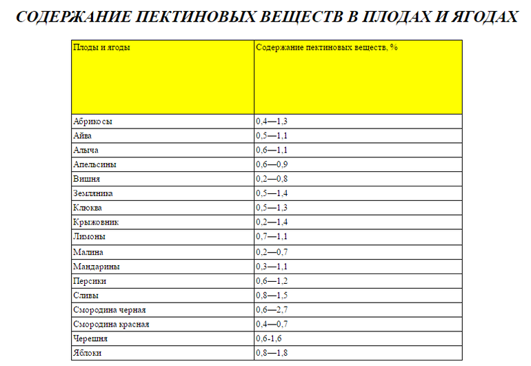 Количество содержания. Пектин в ягодах и фруктах таблица. Содержание пектина в бананах. Содержание пектина в фруктах и ягодах таблица. Таблица пектина в ягодах и фруктах для зефира.