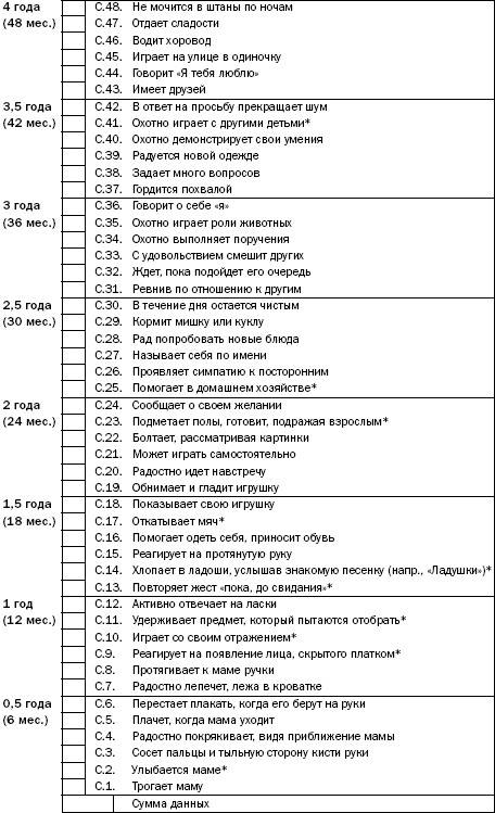 Таблица развития ребенка 4 лет
