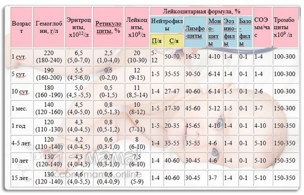 Анализы!