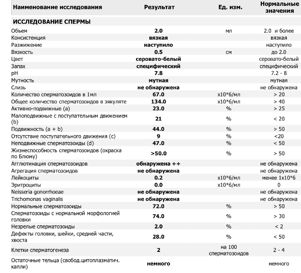 СГ, агглютинация и мнение уролога