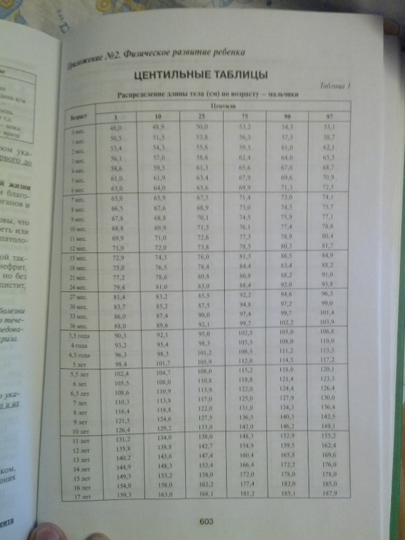 про вес и рост (что считается нормой в педиатрии)