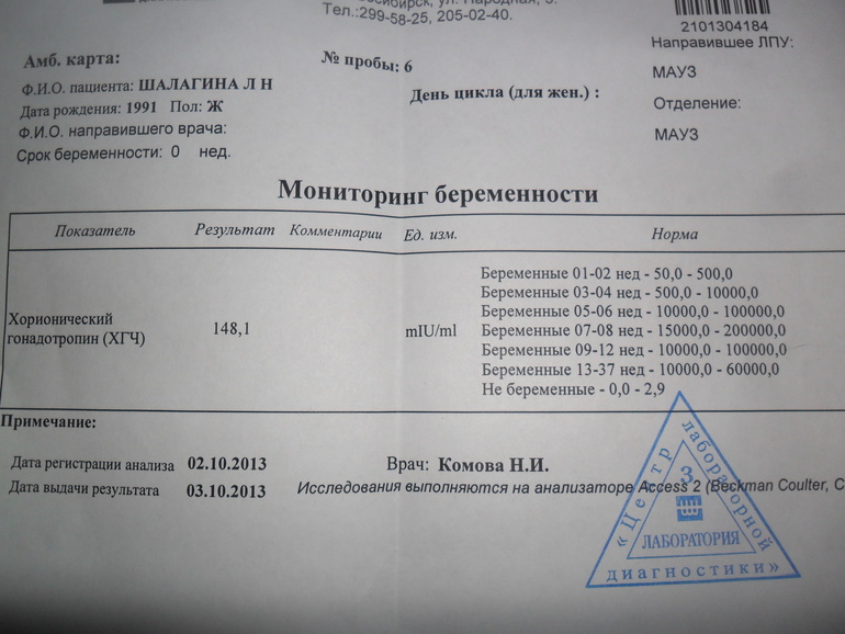 Результат ХГЧ. Беременна или нет?