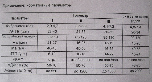 Нормативы гемостаза...на заметку!