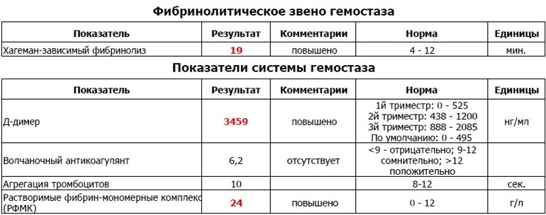 Что делать?! Повышен Д димер 24 неделя.