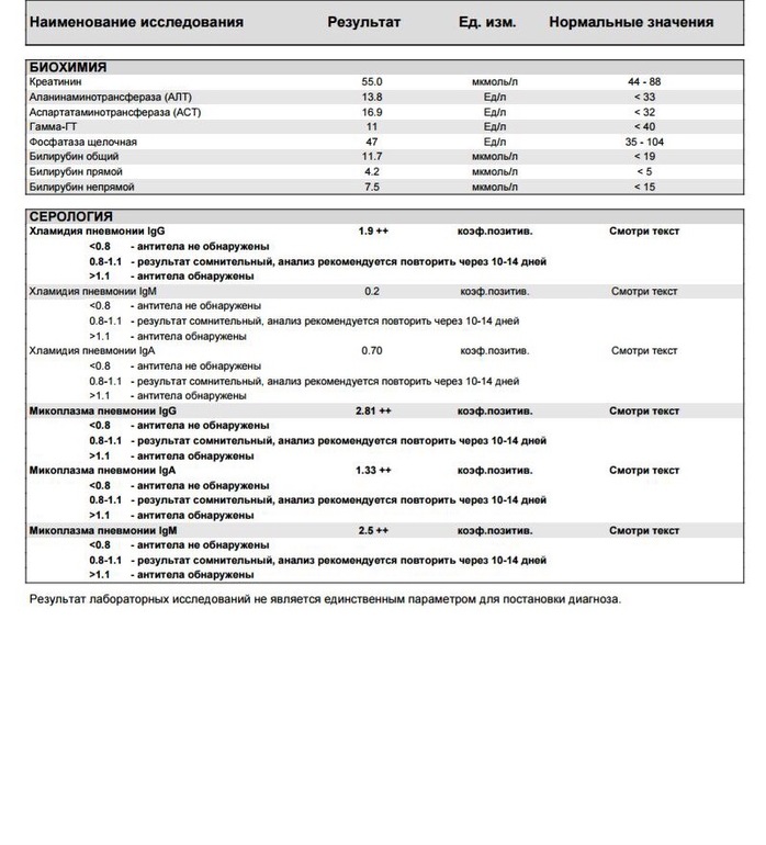 Хламидии igm положительный. Антитела к хламидии пневмонии IGG. Антитела к Mycoplasma pneumoniae IGM норма. Исследование антител к Chlamydia pneumoniae IGG расшифровка. ПЦР ЦМВ анализ кровь.