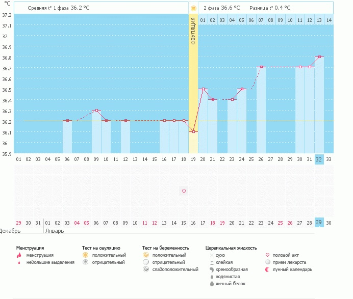 Месячных нет и тест чистый,что это значит???!